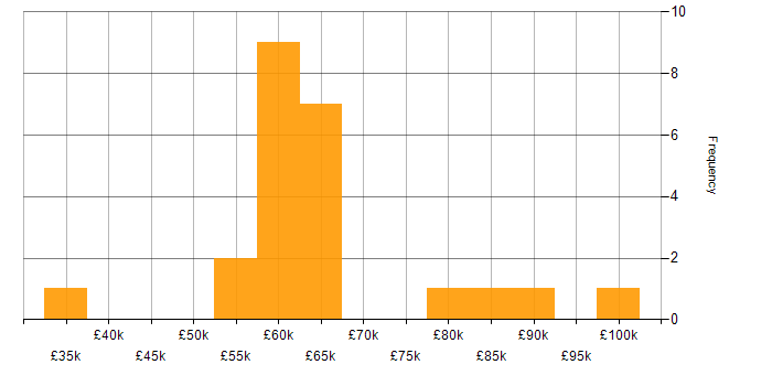 Salary histogram for Monetization in the UK