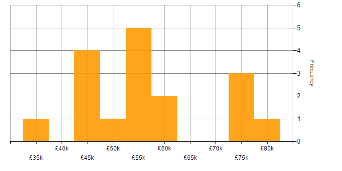 Salary histogram for MongoDB in Bristol
