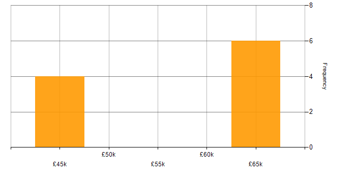 Salary histogram for MongoDB in Cambridgeshire