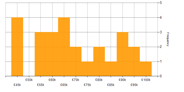 Salary histogram for MongoDB in the City of London