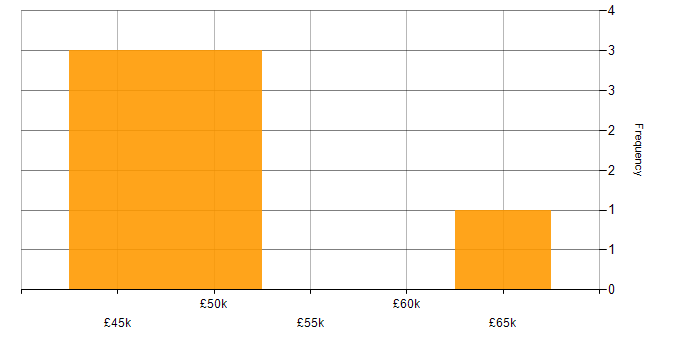 Salary histogram for MongoDB in Derbyshire