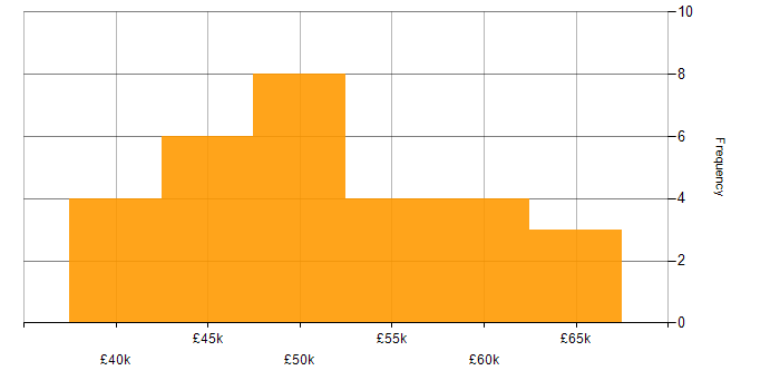 Salary histogram for MongoDB in the East Midlands