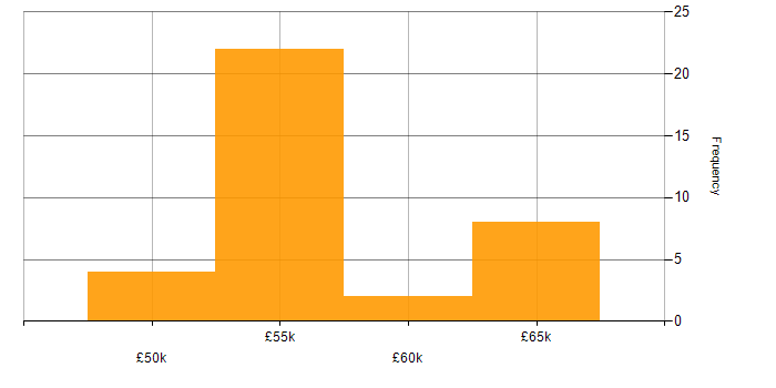 Salary histogram for MongoDB in Kent