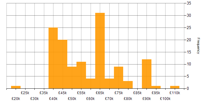Salary histogram for MongoDB in the North of England