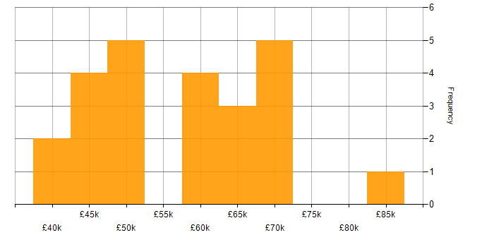 Salary histogram for MongoDB in Scotland