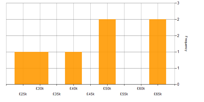 Salary histogram for MongoDB in South Wales