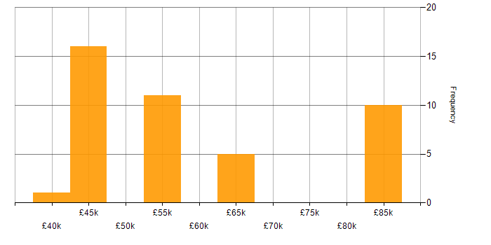 Salary histogram for MongoDB in Surrey