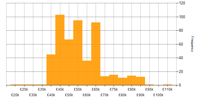 Salary histogram for MongoDB in the UK excluding London