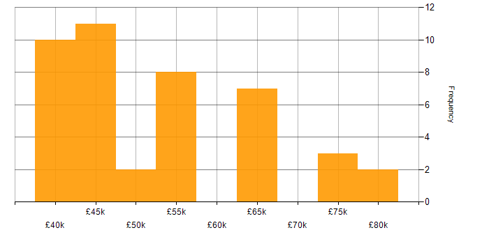 Salary histogram for MongoDB in Yorkshire