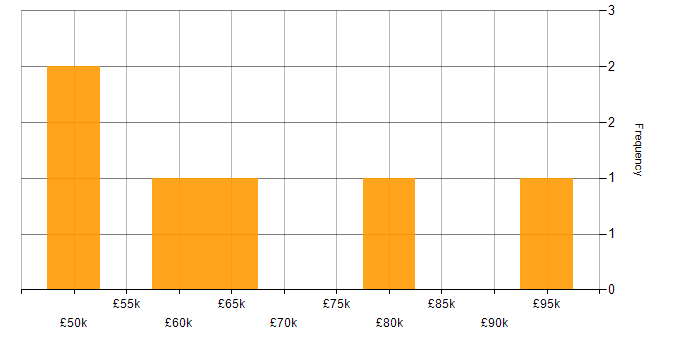 Salary histogram for Monitoring Engineer in the UK