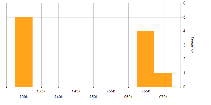 Salary histogram for Monorepo in England