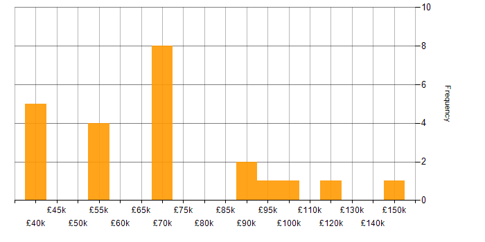 Salary histogram for Monte Carlo Method in England