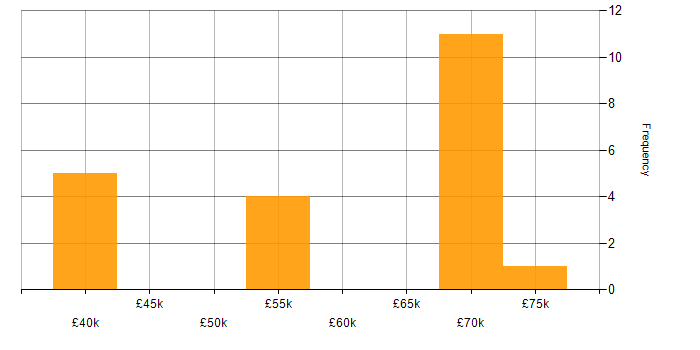Salary histogram for Monte Carlo Method in the UK excluding London