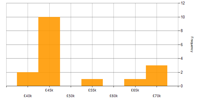 Salary histogram for Moodle in London