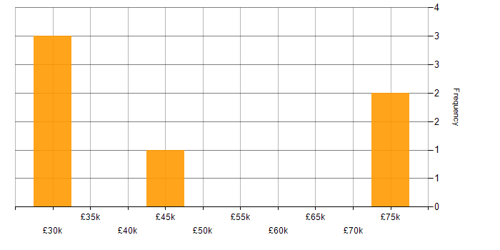 Salary histogram for Moq in the Midlands