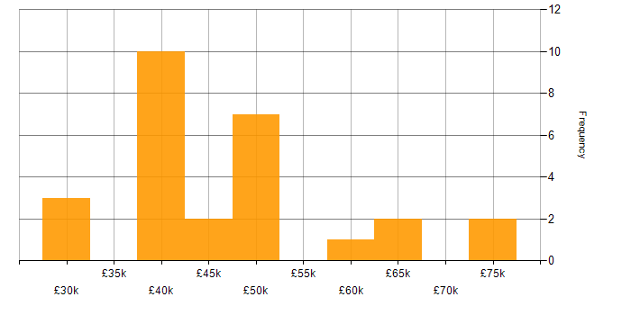 Salary histogram for Moq in the UK excluding London