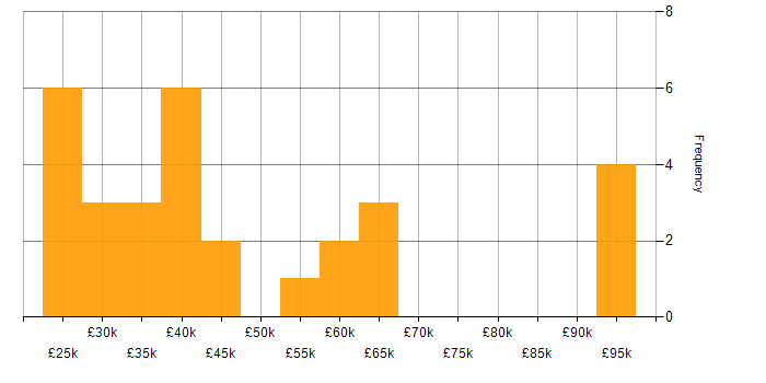 Salary histogram for Motion Graphics in England