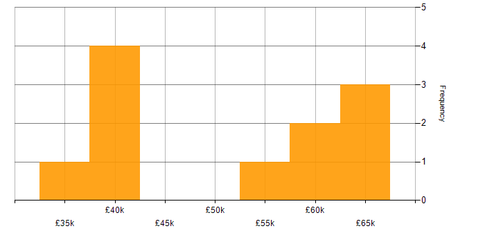 Salary histogram for Motion Graphics in London
