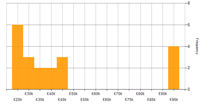 Salary histogram for Motion Graphics in the UK excluding London