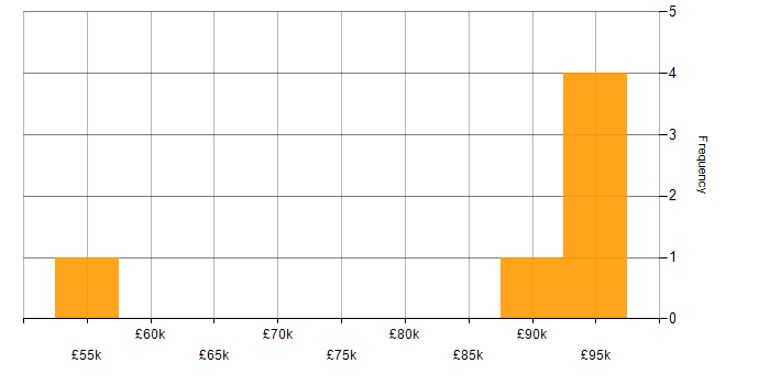 Salary histogram for mParticle in the East of England