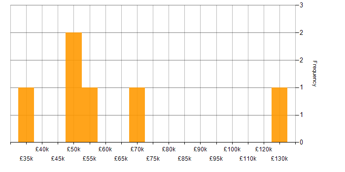 Salary histogram for MPLS in Central London