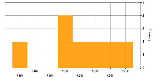 Salary histogram for MPLS in the City of London