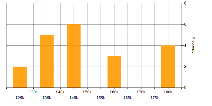 Salary histogram for MPLS in the East of England