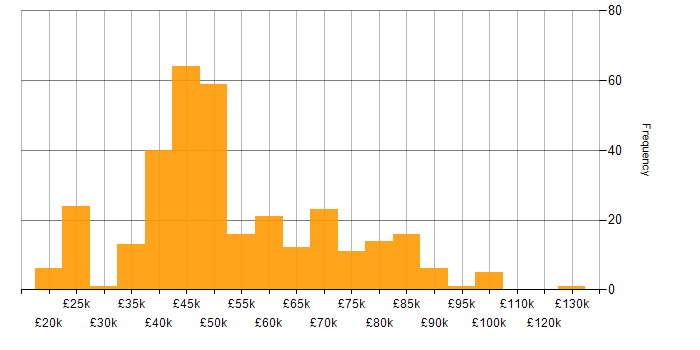 Salary histogram for MPLS in England