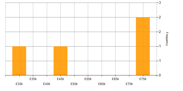 Salary histogram for MPLS in Glasgow