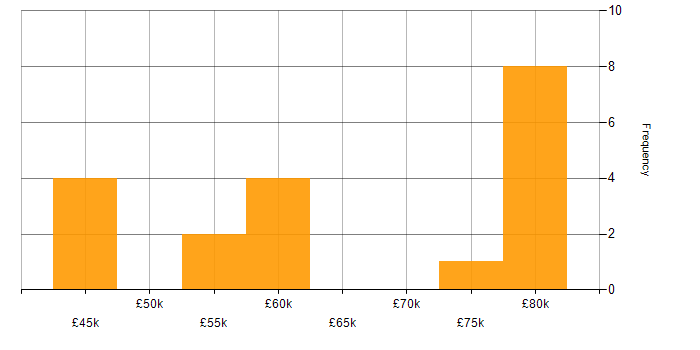 Salary histogram for MPLS in Leeds