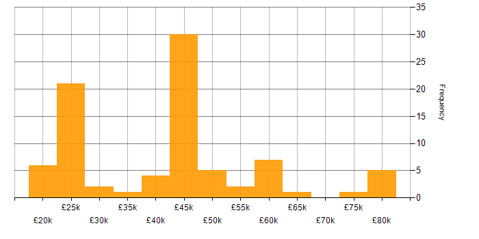 Salary histogram for MPLS in the Midlands