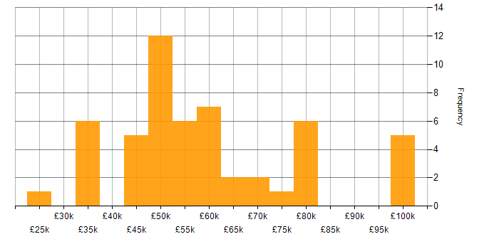 Salary histogram for MPLS in the South East