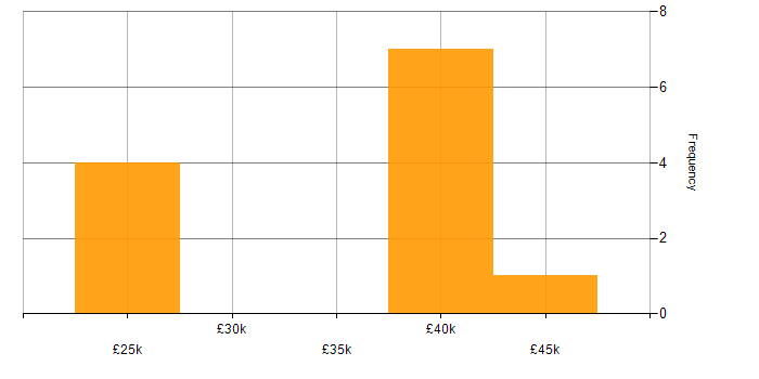 Salary histogram for MPLS in Wales