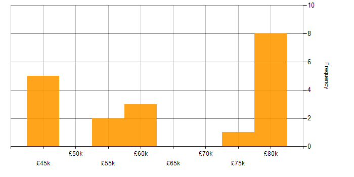Salary histogram for MPLS in West Yorkshire