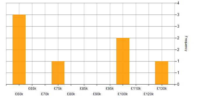 Salary histogram for MQSeries in the UK