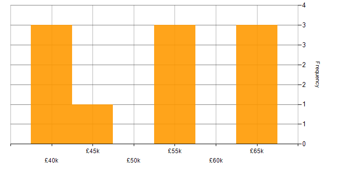 Salary histogram for MQTT in the Midlands