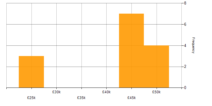 Salary histogram for MRICS in the South East