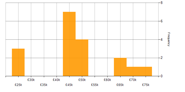 Salary histogram for MRICS in the UK
