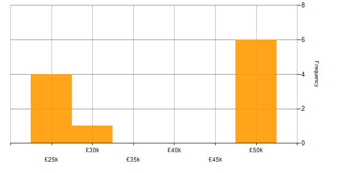 Salary histogram for MS Access in Buckinghamshire