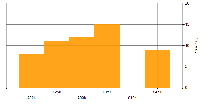 Salary histogram for MS Access in the East of England