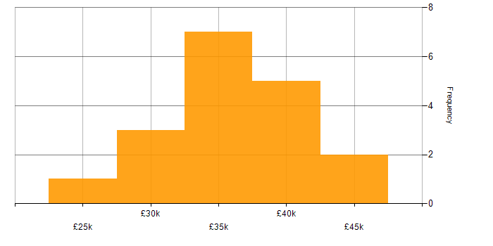 Salary histogram for MS Access in the North of England
