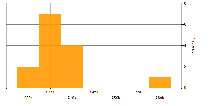 Salary histogram for MS Access in the North West