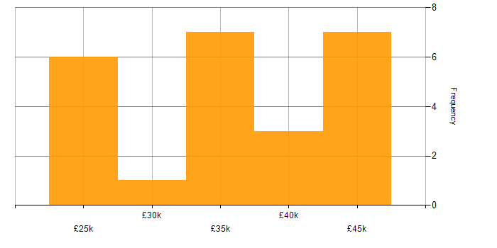 MS Access salary histogram for jobs with a WFH option