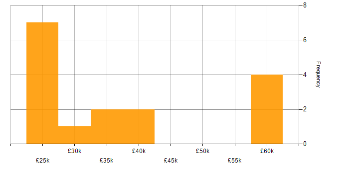Salary histogram for Microsoft Excel in Bedfordshire