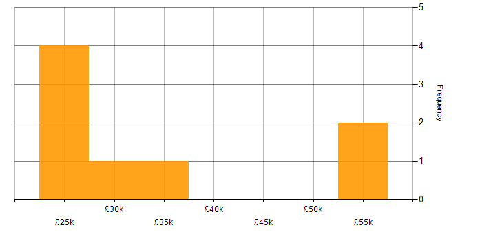 Salary histogram for Microsoft Excel in Bicester