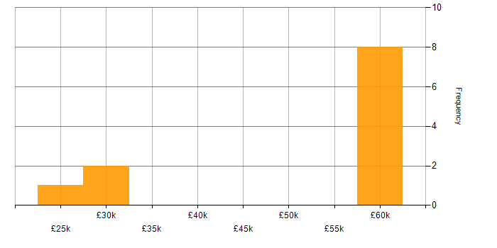 Salary histogram for Microsoft Excel in Bolton