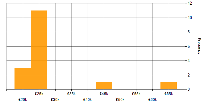 Salary histogram for Microsoft Excel in Brighton