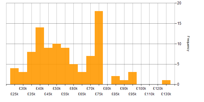 Salary histogram for Microsoft Excel in Central London