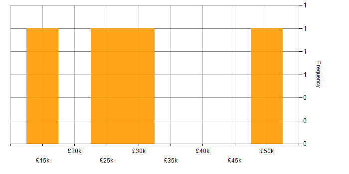 Salary histogram for Microsoft Excel in Chesterfield