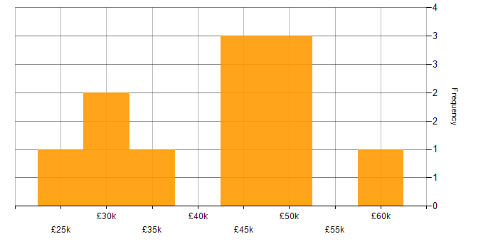 Salary histogram for Microsoft Excel in Derby